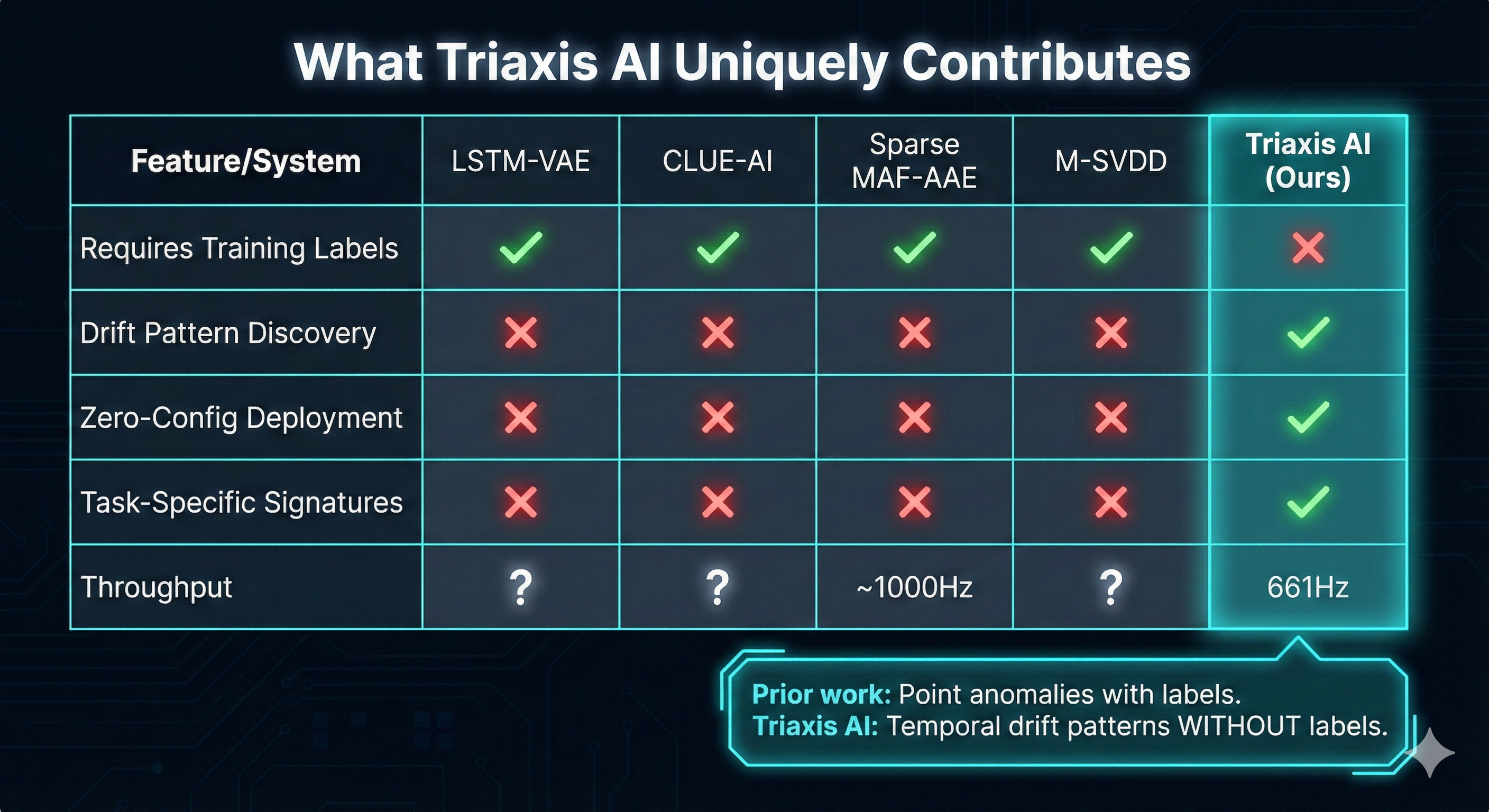 What Triaxis AI Uniquely Contributes